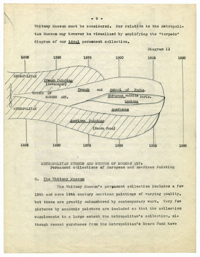 图3  MoMA创始馆长阿尔弗雷德·巴尔（Alfred H. Barr），“鱼雷图”（torpedo diagrams），展示了MoMA创立时的理想收藏模型, 1941年。图片来源：MoMA档案。.png