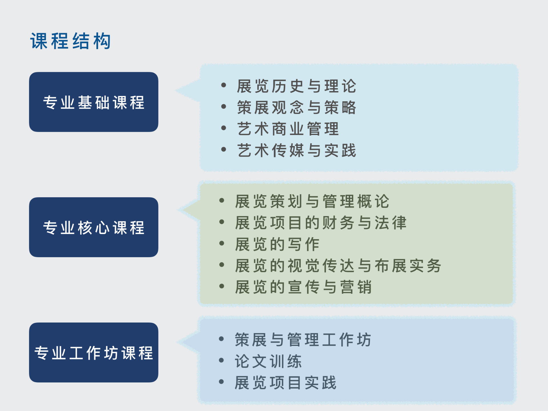 中央美术学院艺术管理与教育学院艺术展览策划管理工作室课程结构.png