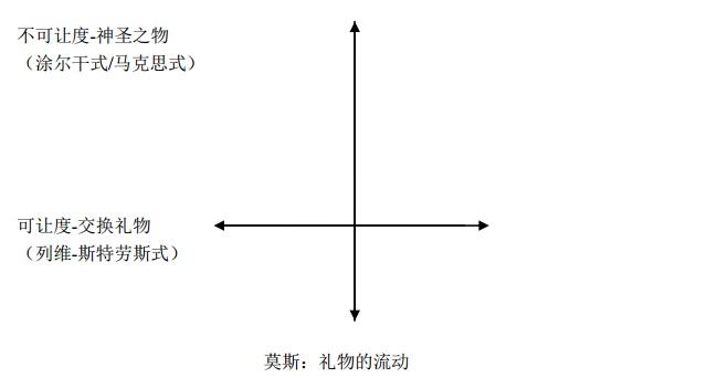 图1，莫斯：礼物的流动.png