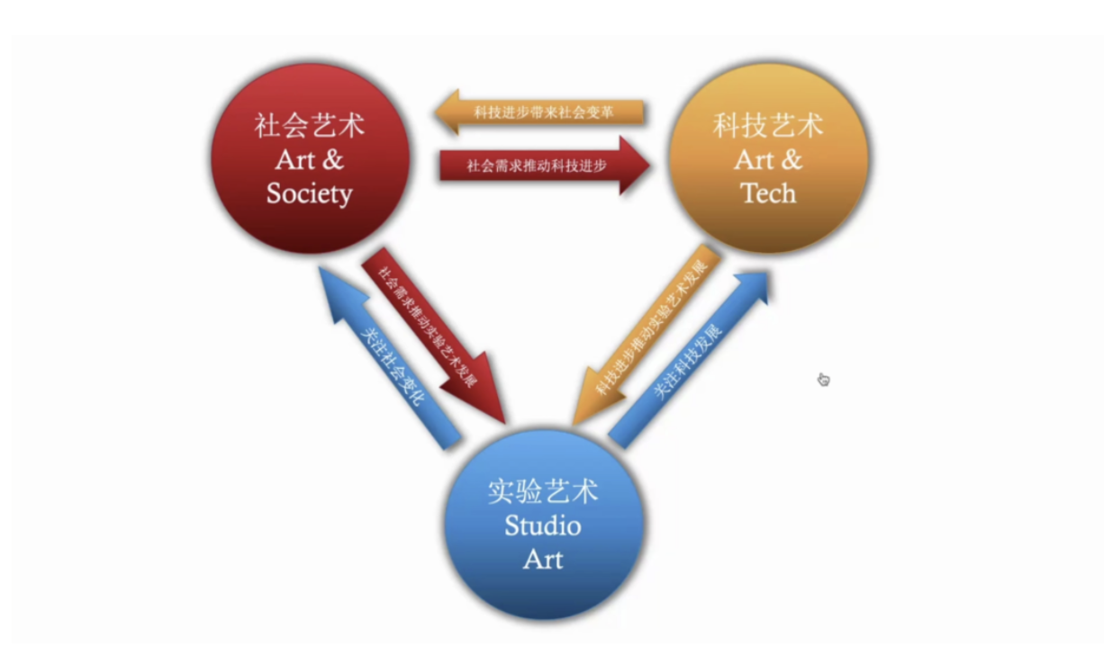 05 中央美术学院实验艺术学院三角架构示意图.png